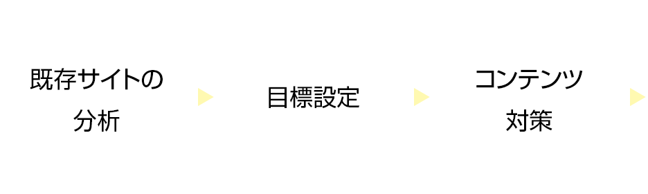 既存サイトの分析→目標設定→コンテンツ対策